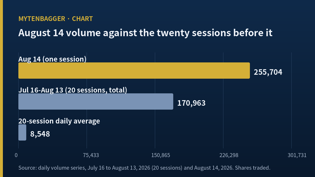 Daily traded volume for twenty sessions and the August 14 spike