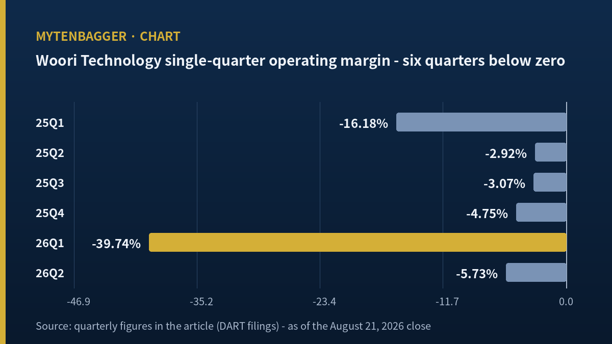 Six quarters of operating margin behind Woori Technology stock, all below zero