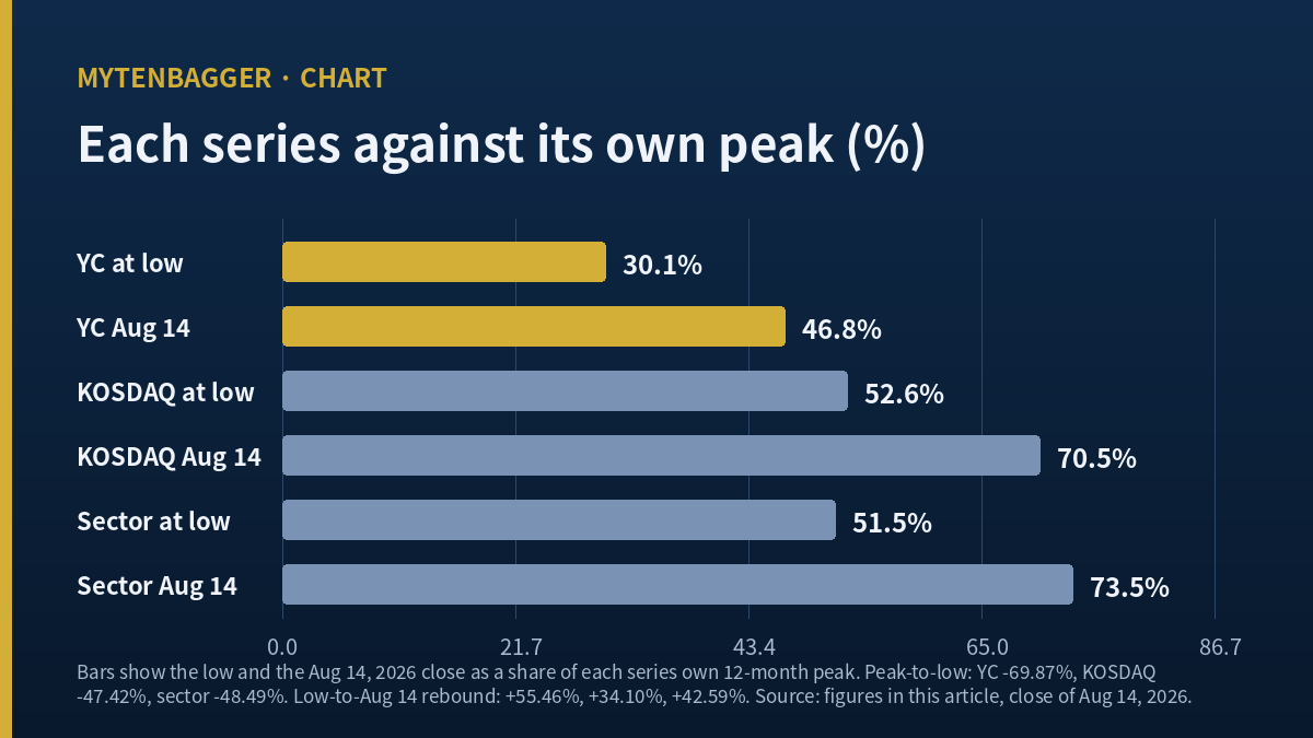 YC stock compared with the KOSDAQ index and the semiconductor sector on drawdown depth and recovery