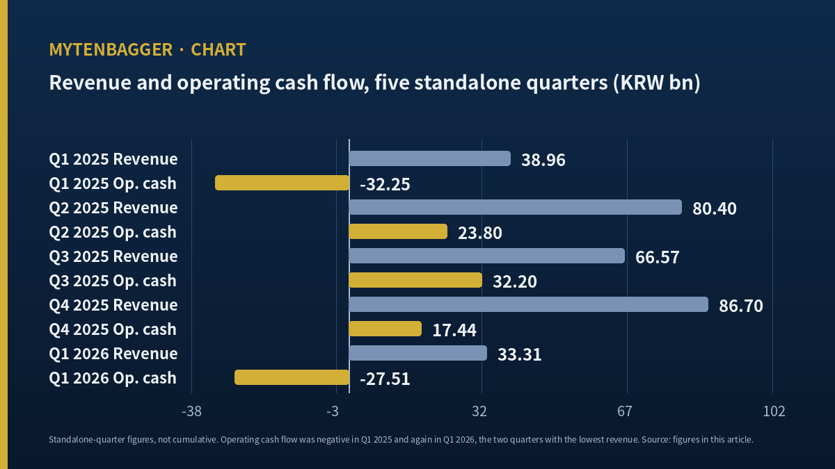YC stock quarterly revenue and operating cash flow across five reported quarters