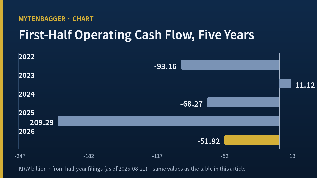 Youngone stock analysis chart of first-half operating cash flow across five years