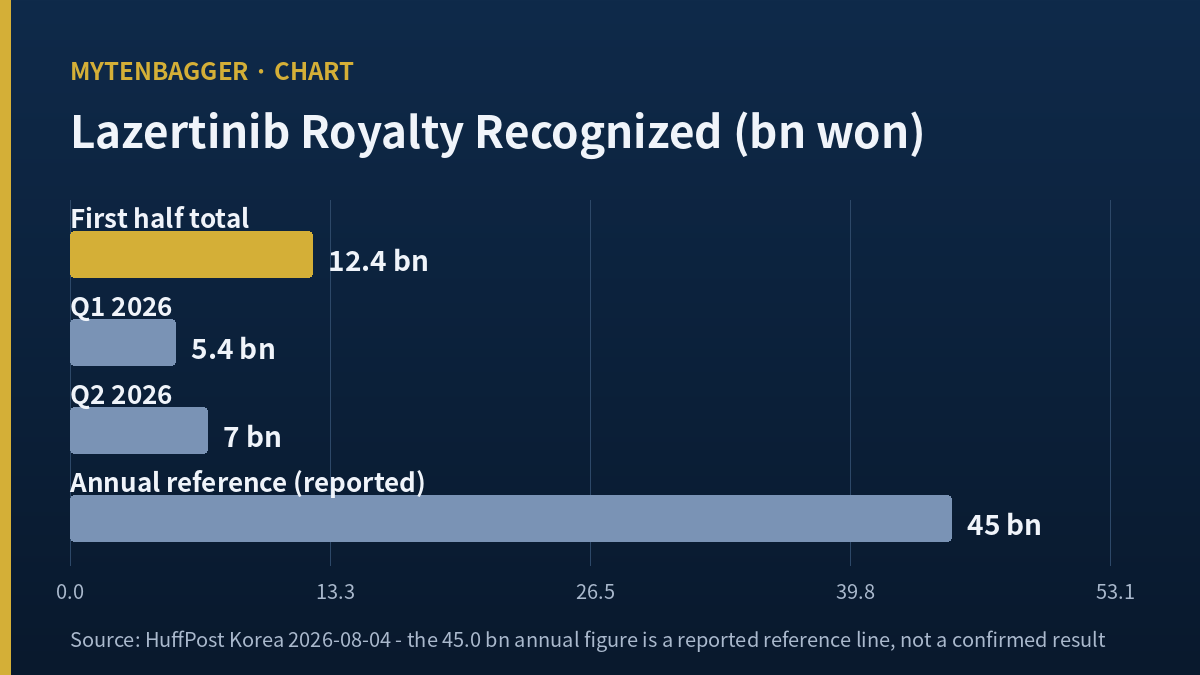 Royalty run rate chart used to judge Yuhan Corporation stock