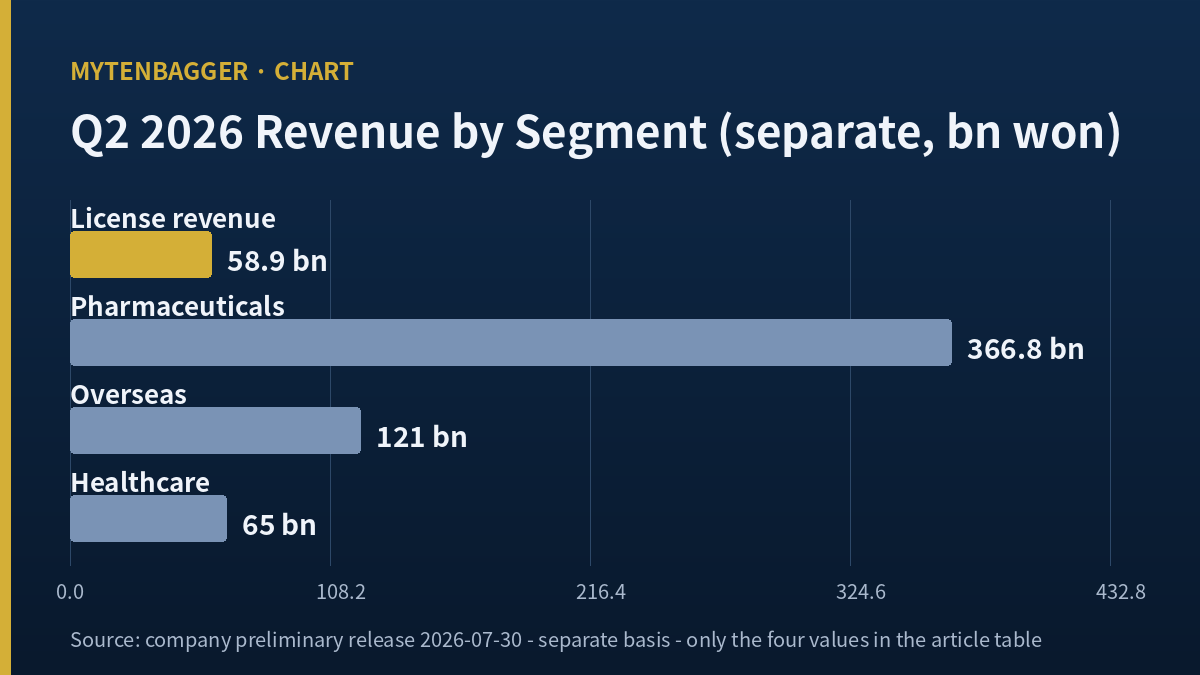 Segment revenue chart behind my read on Yuhan Corporation stock