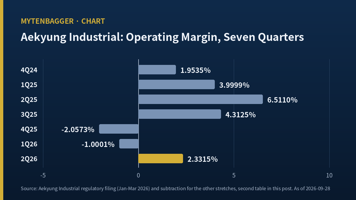 Aekyung Industrial operating margin across seven quarters, bar chart