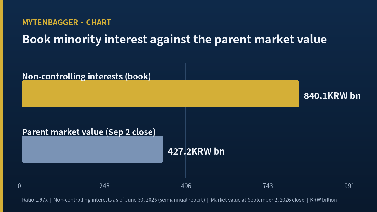 Asia Holdings stock compared with the non-controlling interest on its balance sheet