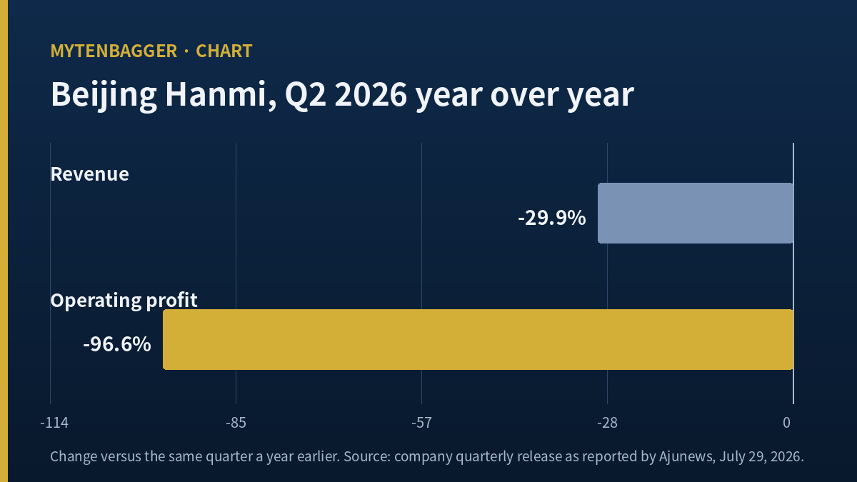 Bar chart of Beijing Hanmi second-quarter 2026 revenue and operating profit change from a year earlier