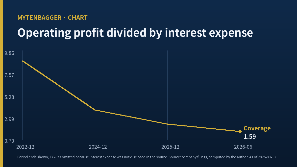 Chart for BH Co stock showing operating profit to interest expense falling from 8.97 to 1.59
