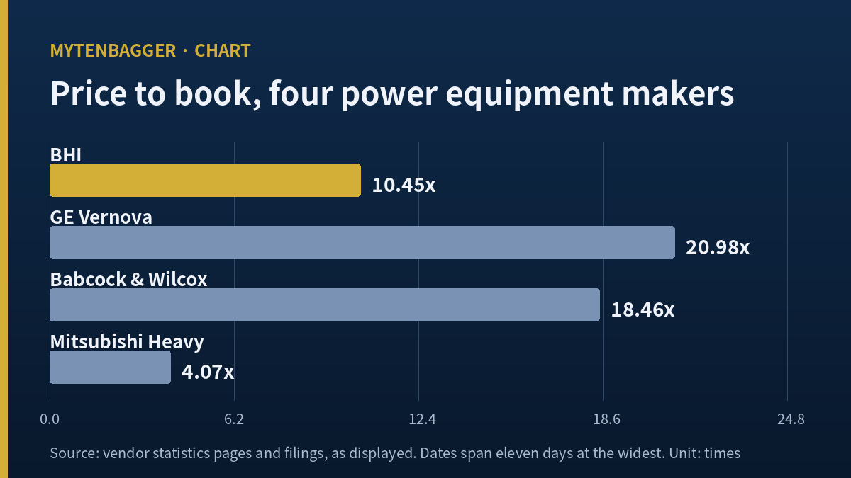 BHI stock price to book of 10.45 compared with three global power equipment makers