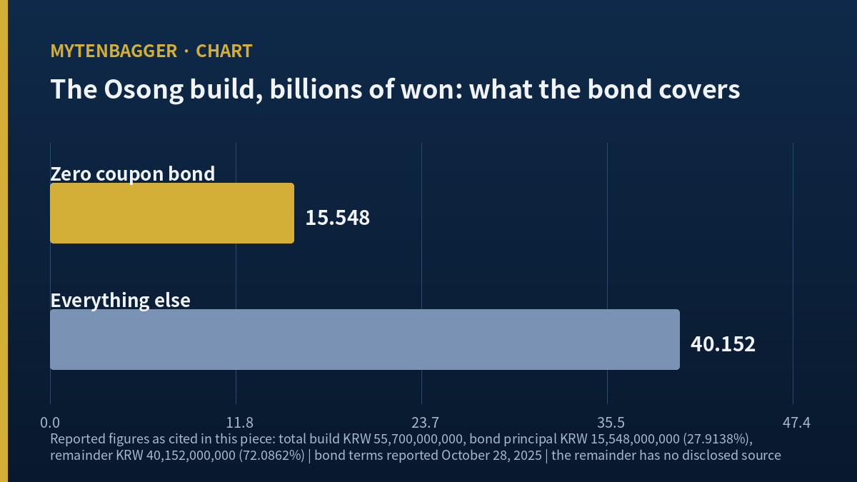 Bar chart splitting the reported Osong build budget between the zero coupon bond and the remainder