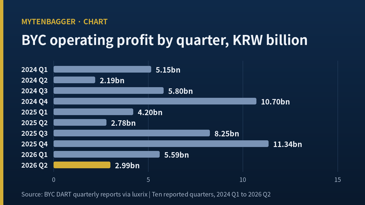 BYC stock single-quarter operating profit, 2024 to 2026