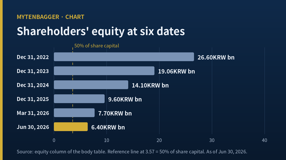 Cheonil Express stock equity at six dates against the 50% capital line