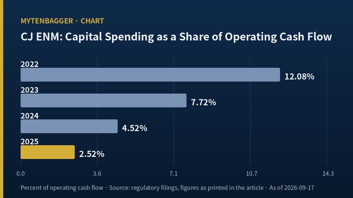 Chart showing CJ ENM capital spending as a share of operating cash flow, 2022 to 2025