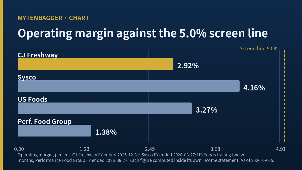 CJ Freshway stock operating margin compared with three US foodservice distributors against a 5 percent line