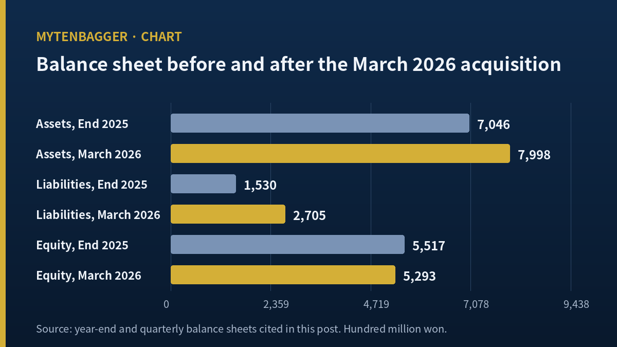 Bar chart of assets, liabilities and equity at end 2025 and March 2026