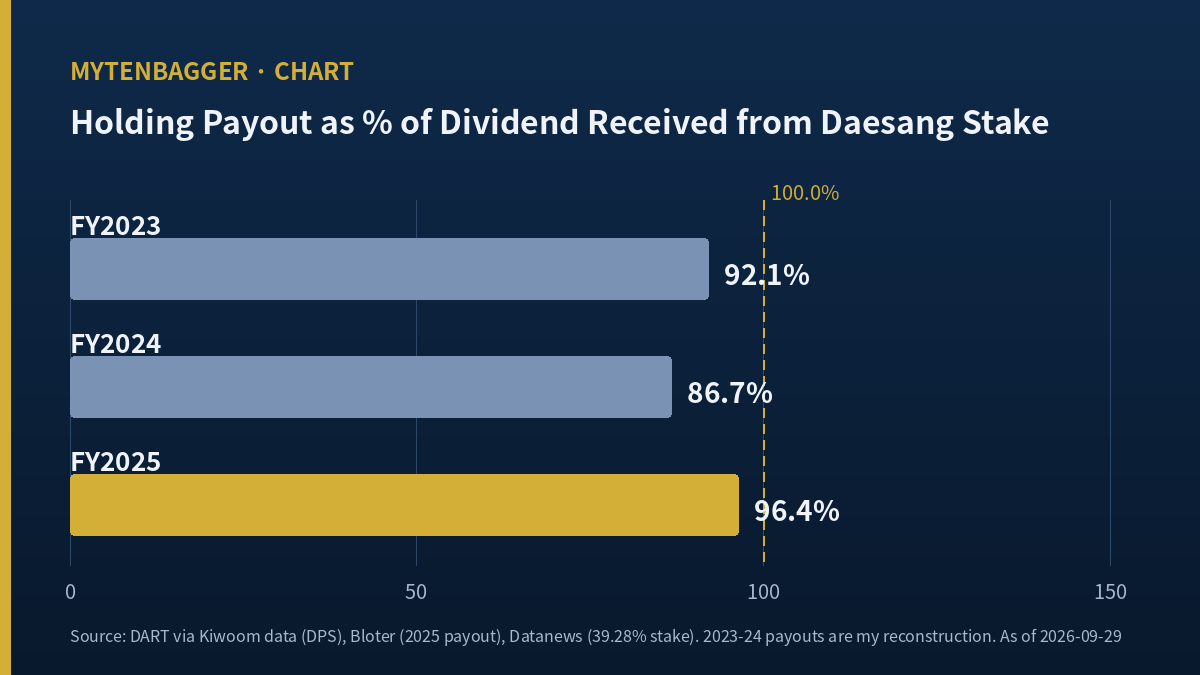 Daesang Holdings Dividend Now Uses 96% of What It Receives