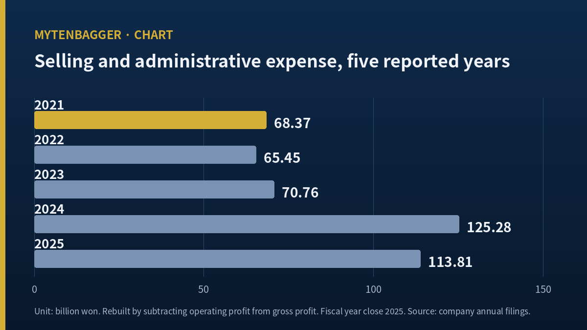 Daewon Kang Up stock five-year rebuilt selling and administrative expense bar chart