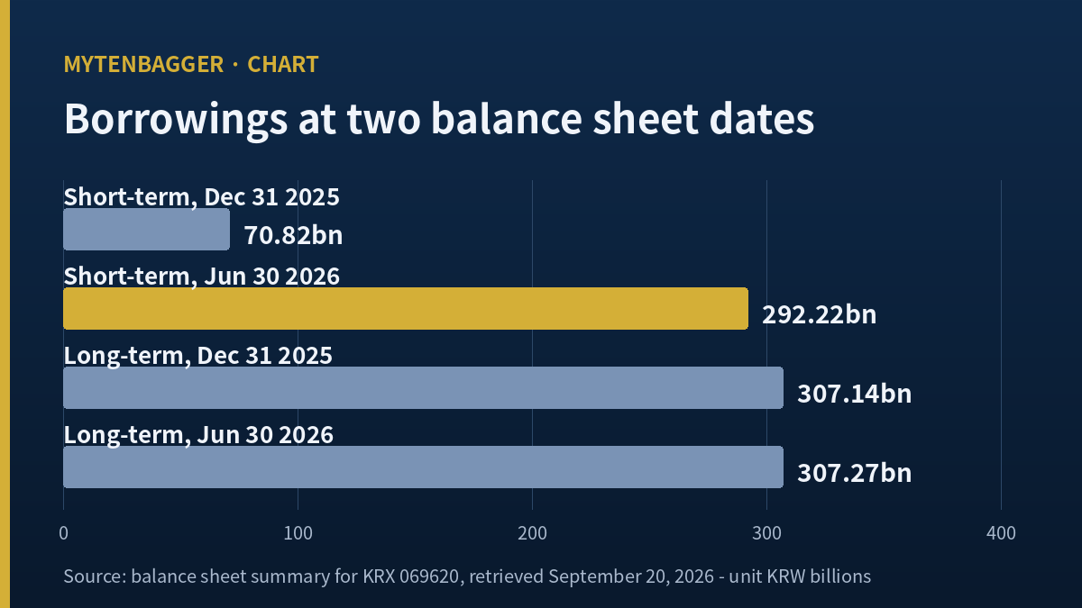Daewoong Pharmaceutical stock, short-term and long-term borrowings at two balance sheet dates