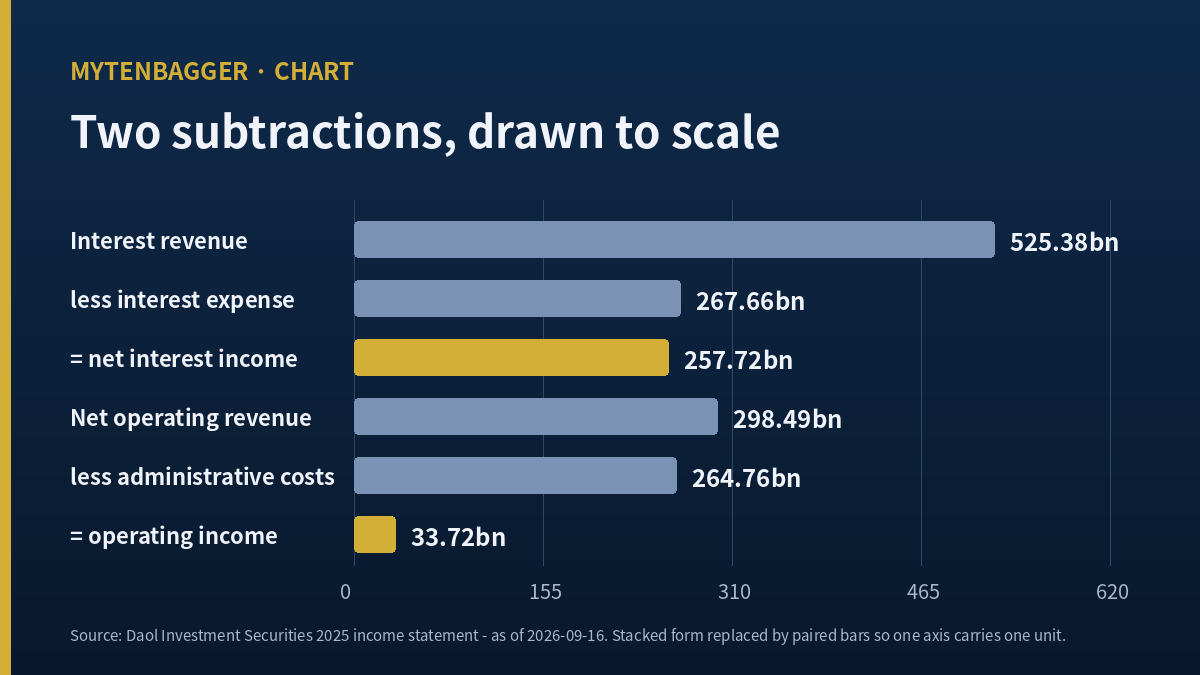 Two subtractions behind the reported profit at Daol Investment Securities