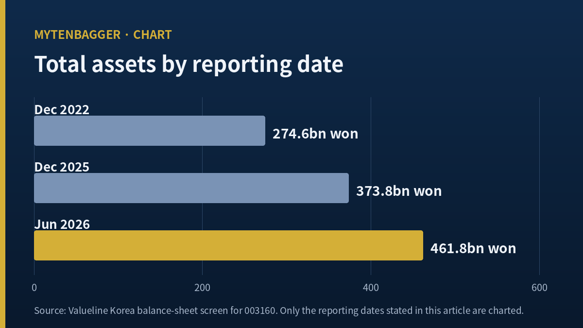 DI Corporation total assets at three reporting dates from December 2022 to June 2026, bar chart
