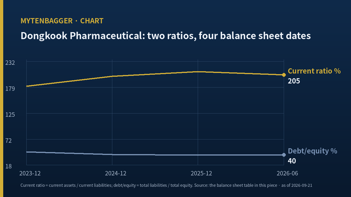 Dongkook Pharmaceutical current ratio and debt to equity across four balance sheet dates