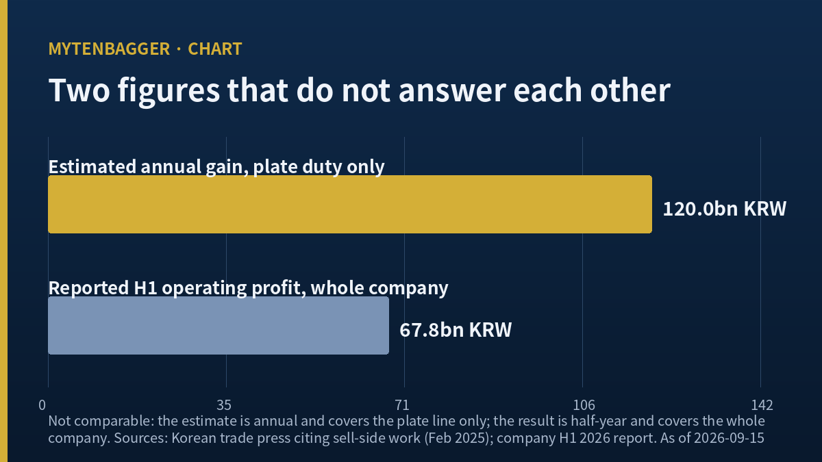 Own chart: an estimated annual gain of KRW 120bn from the plate duty set beside KRW 67.8bn of reported half-year operating profit for the whole company