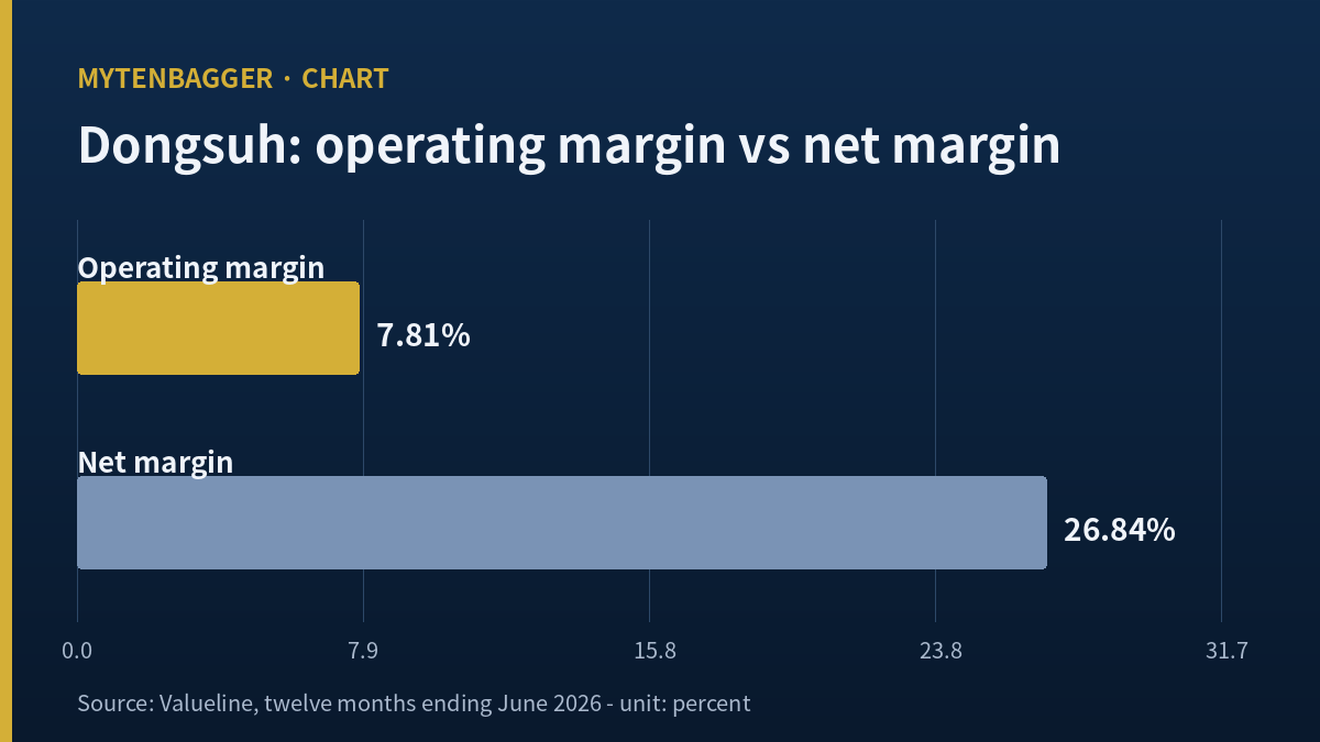 Chart of Dongsuh net margin against its operating margin