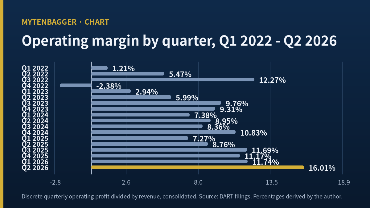 Dongsung Finetec stock quarterly operating margin across eighteen quarters