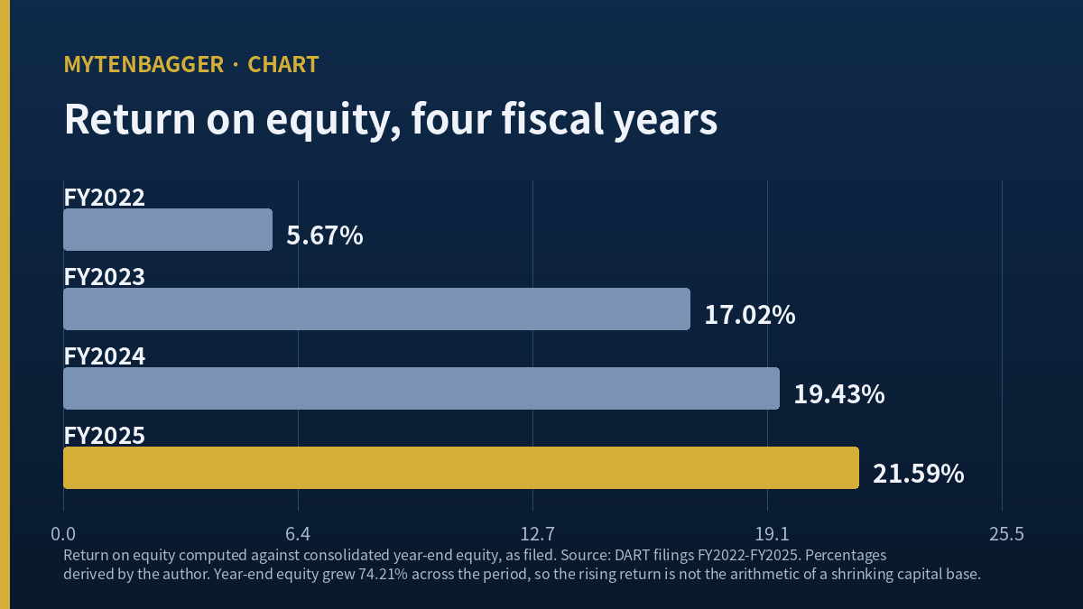 Dongsung Finetec return on equity across four fiscal years
