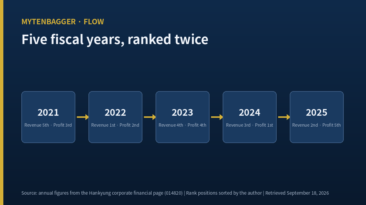 Dongwon Systems stock — five fiscal years ranked by revenue and by operating profit
