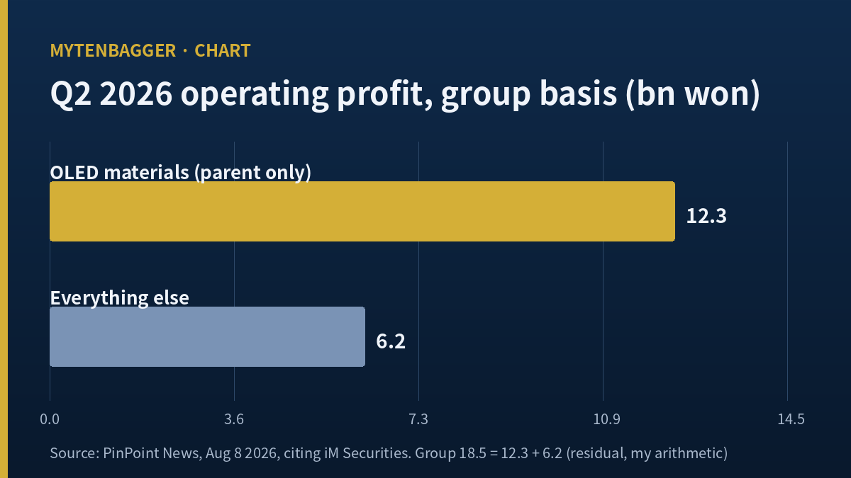 Two horizontal bars splitting Duksan Neolux Q2 2026 group operating profit of 18.5 billion won into 12.3 billion won from OLED materials parent-only and 6.2 billion won from everything else