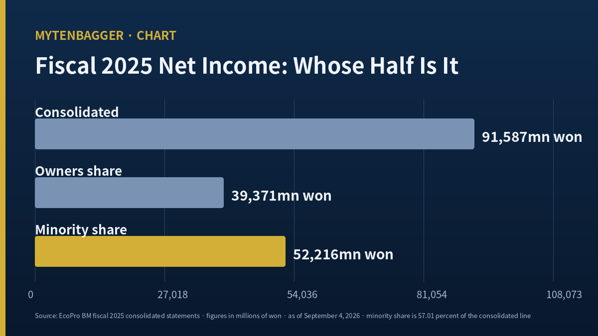 EcoPro BM fiscal 2025 consolidated net income of 91,587 million won shown beside the 39,371 million owners share and the 52,216 million minority share