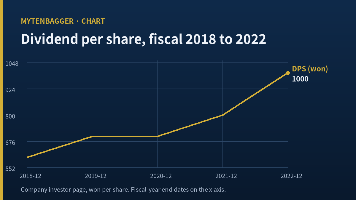Chart of the dividend ladder discussed in this POSCO International stock note