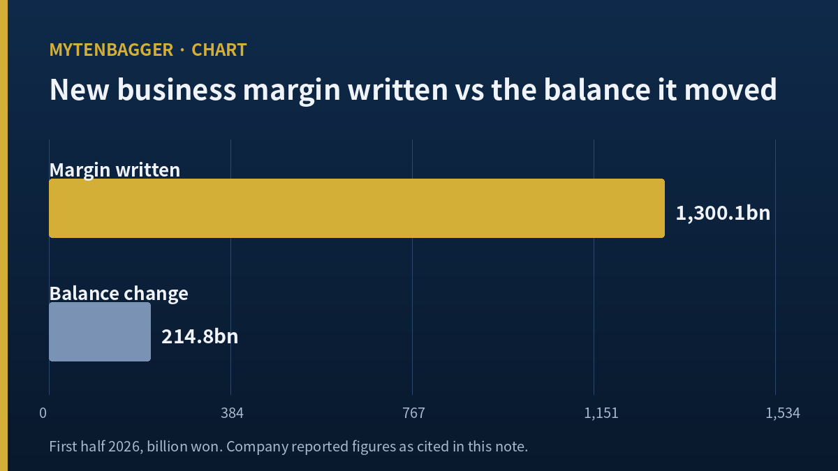 Hanwha Life stock chart comparing new margin written against margin retained