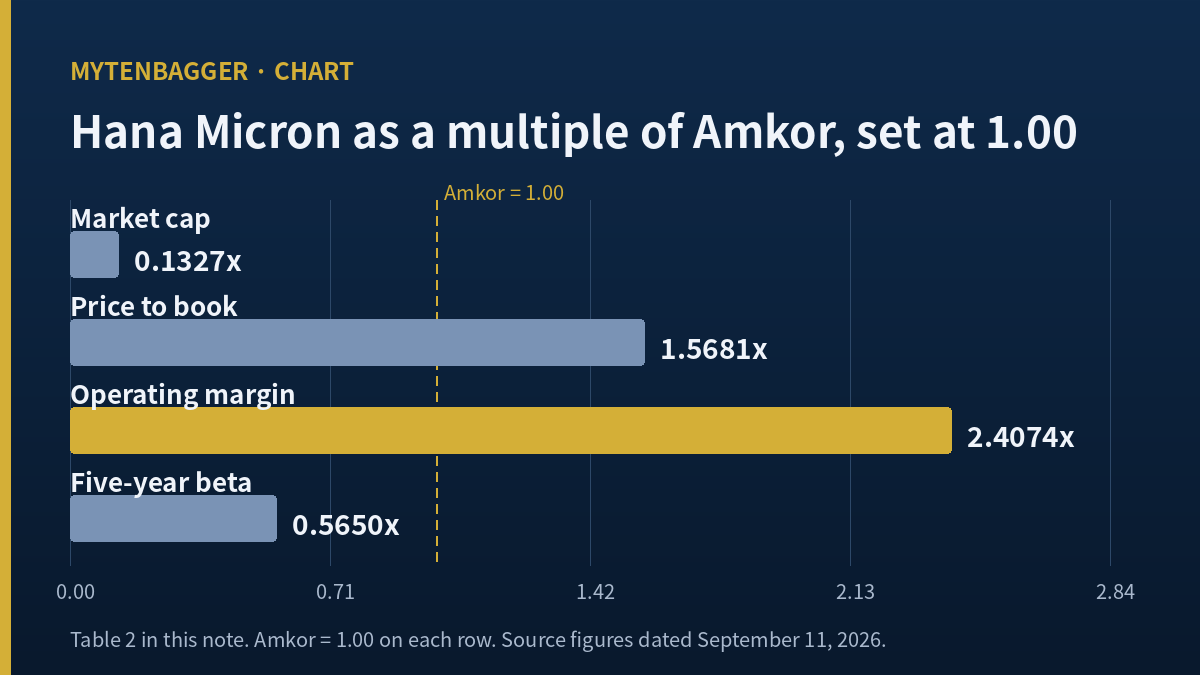 Hana Micron stock indexed against a US peer set at one