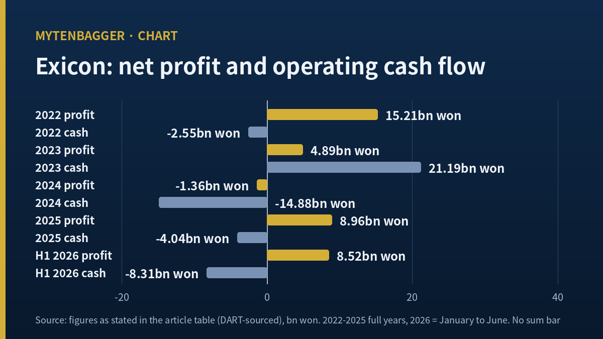 Exicon stock chart of net profit against operating cash flow by year