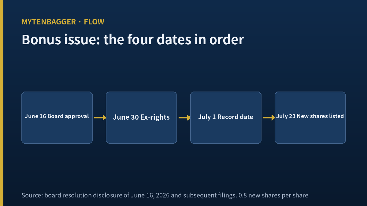 Four bonus issue dates in order: June 16 board approval, June 30 ex-rights, July 1 record date, July 23 new shares listed