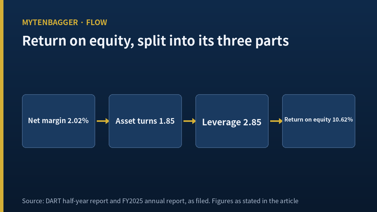 Net margin 2.02 percent, asset turns 1.85 and leverage 2.85 chained into a 10.62 percent return on equity