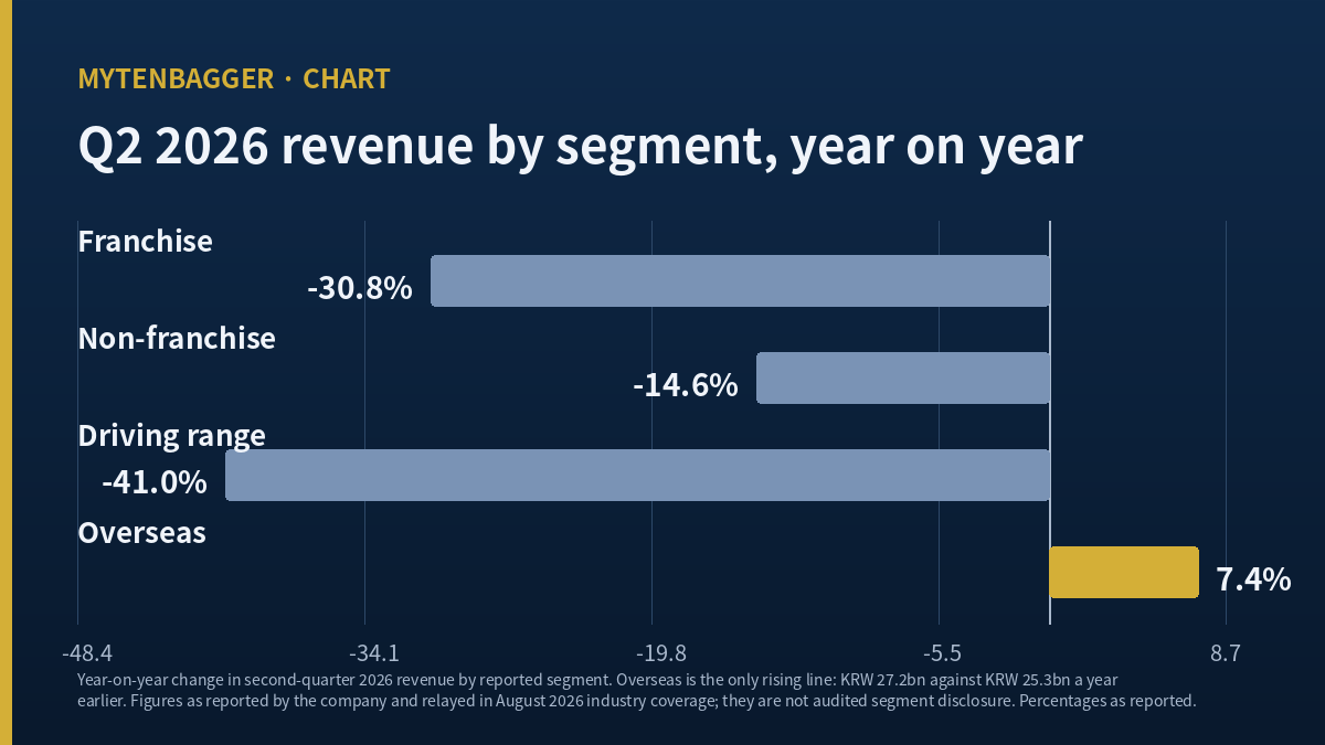 Golfzon Q2 2026 revenue change by reported segment