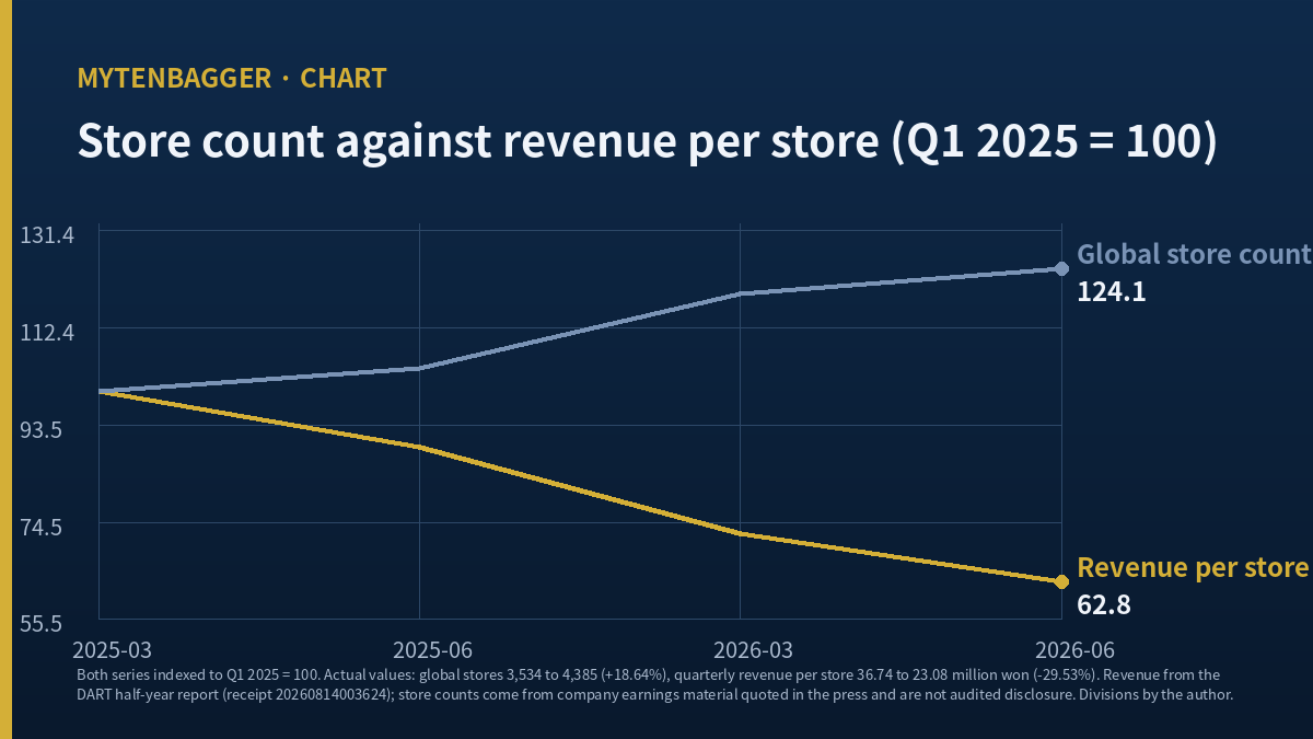 Dual axis chart of store count against revenue per store for Golfzon stock