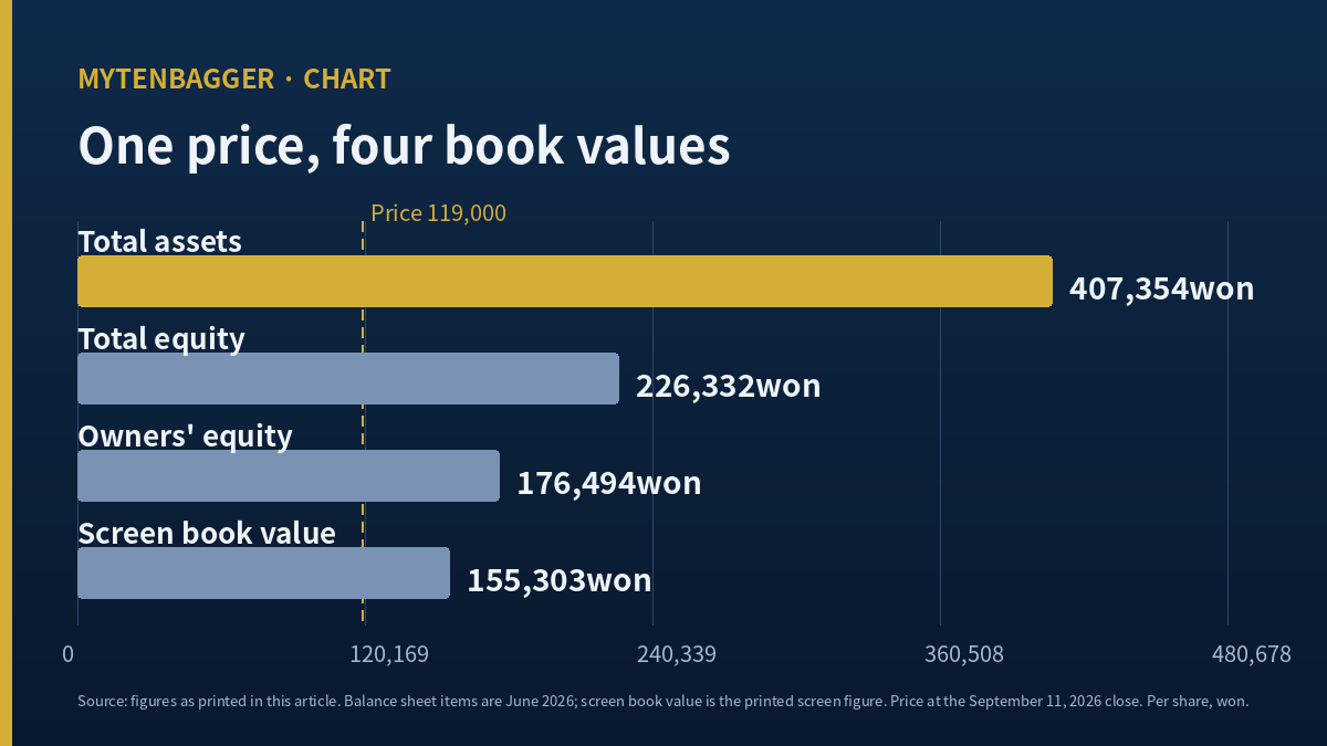 GS Holdings stock price divided by four measures of book value