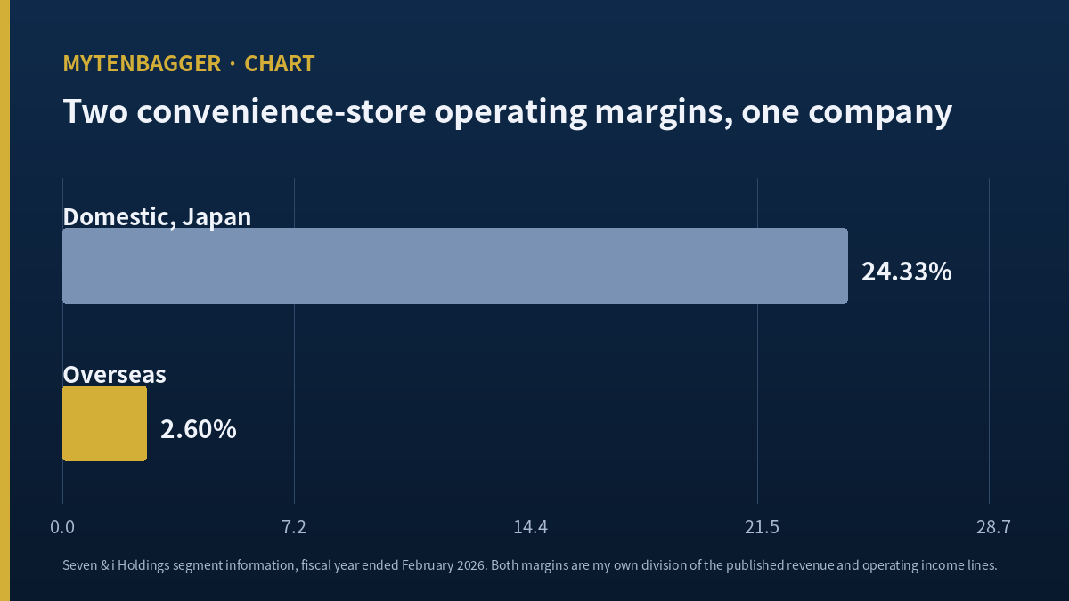 GS Retail stock analysis: two convenience-store operating margins published by Seven and i Holdings