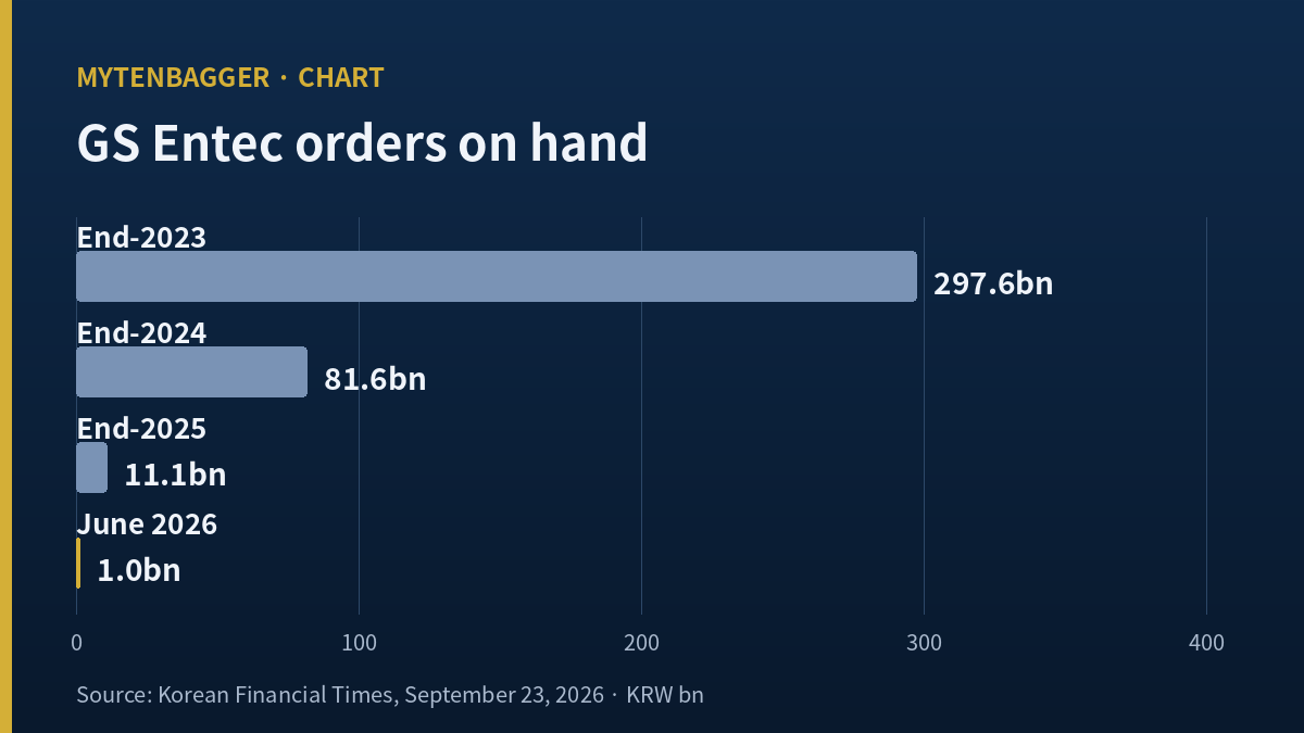 GS Global stock entry: GS Entec order backlog at four year-ends, bar chart