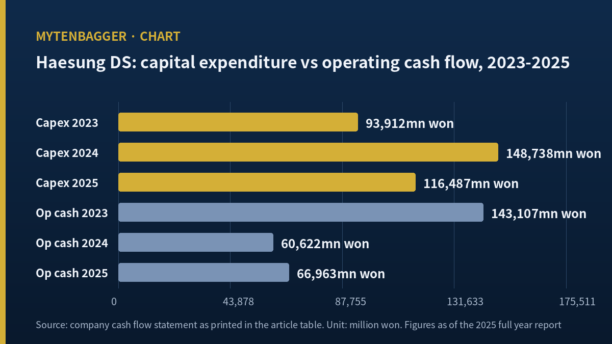 Three year chart of plant spending against operating cash behind Haesung DS stock