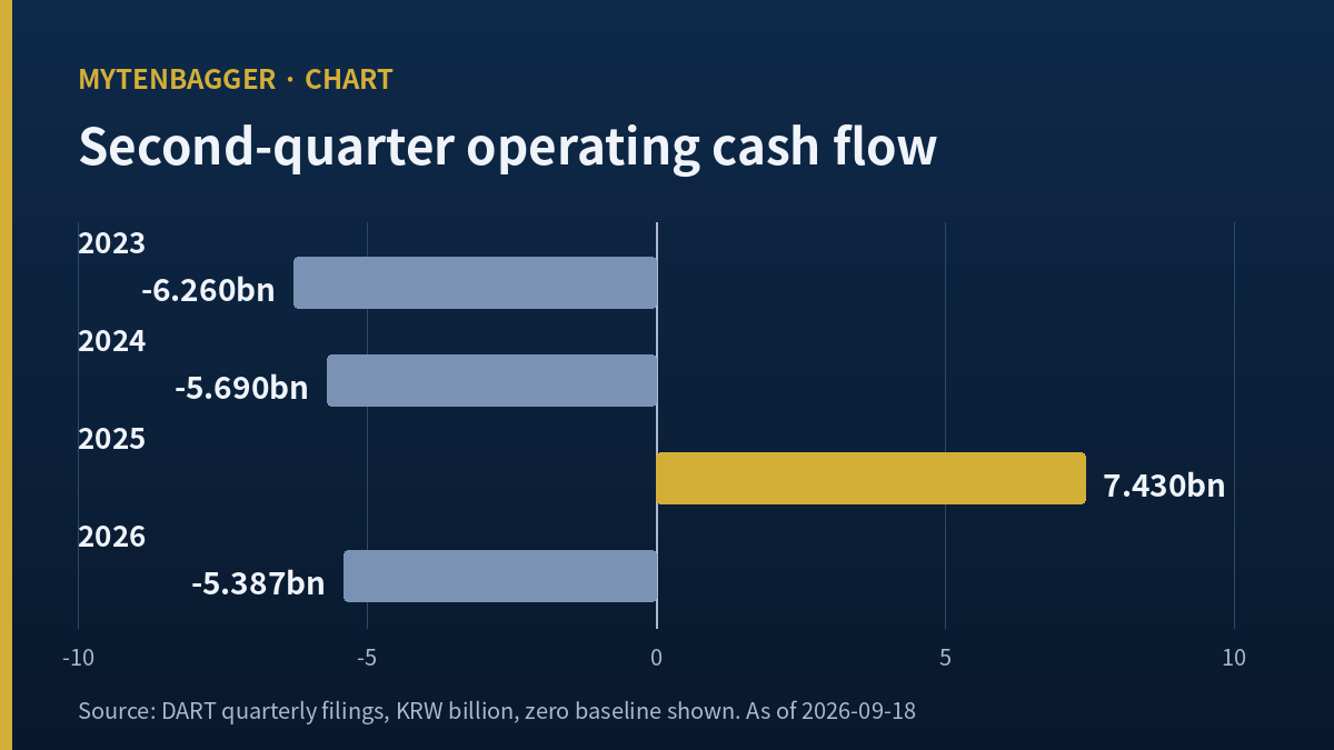 Chart of four second-quarter operating cash flow values behind Hana Tour stock