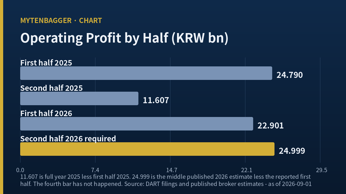 Hancom stock and the operating profit the second half of 2026 has to produce