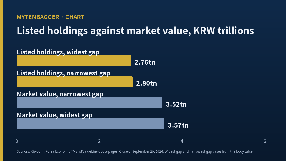 Four bars comparing Hanmi Science listed holdings with its market value in KRW trillions