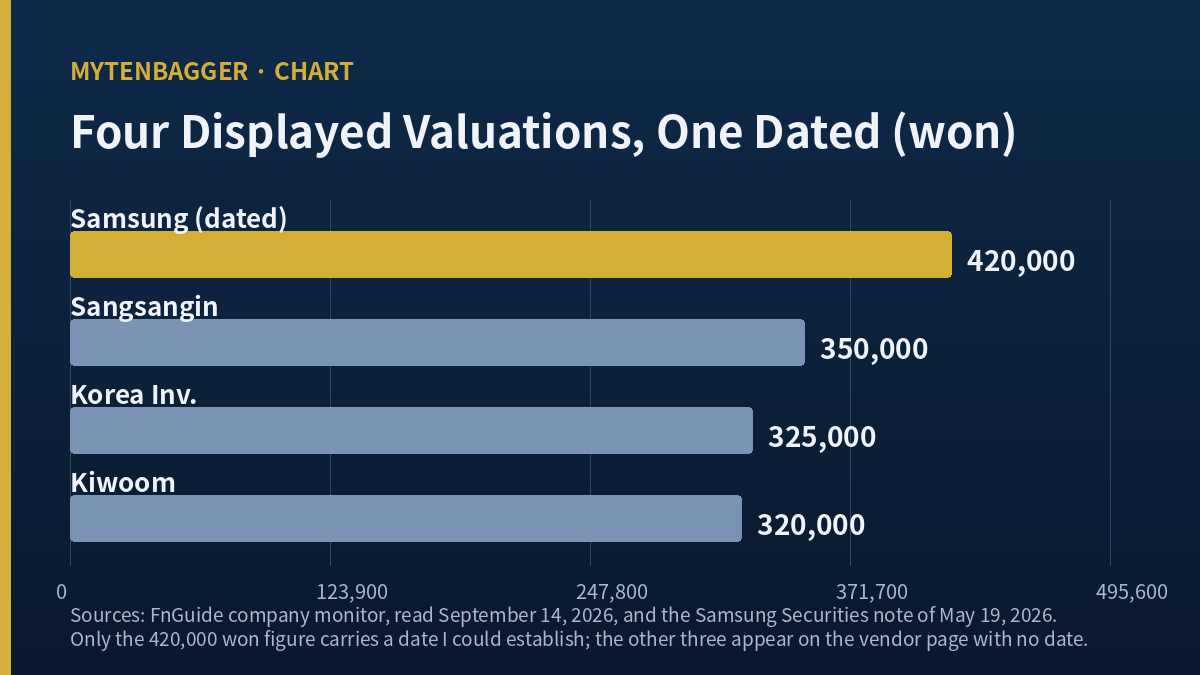 Bar chart of the four displayed valuations for Hansol Chemical stock, with the single dated figure marked