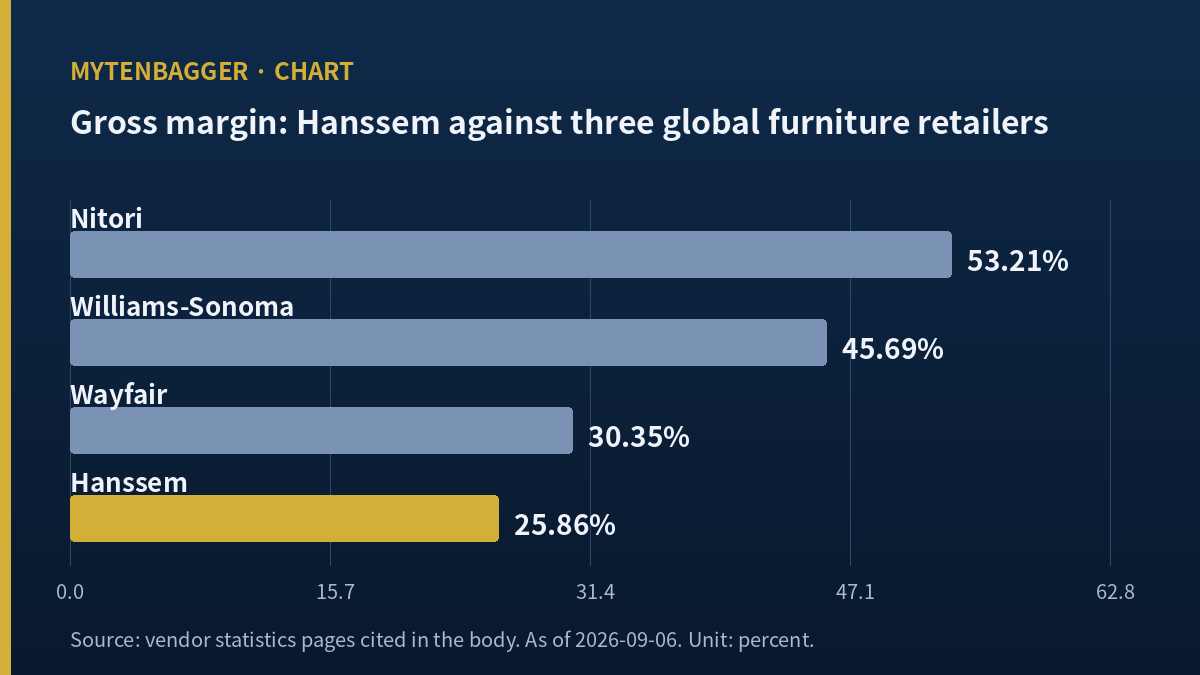Hanssem stock compared with three global furniture retailers by gross margin