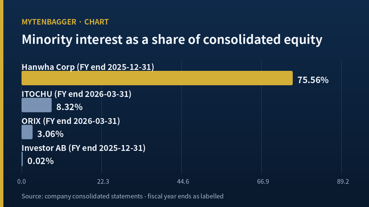 Hanwha Corp stock compared with three holding companies by minority interest share of equity