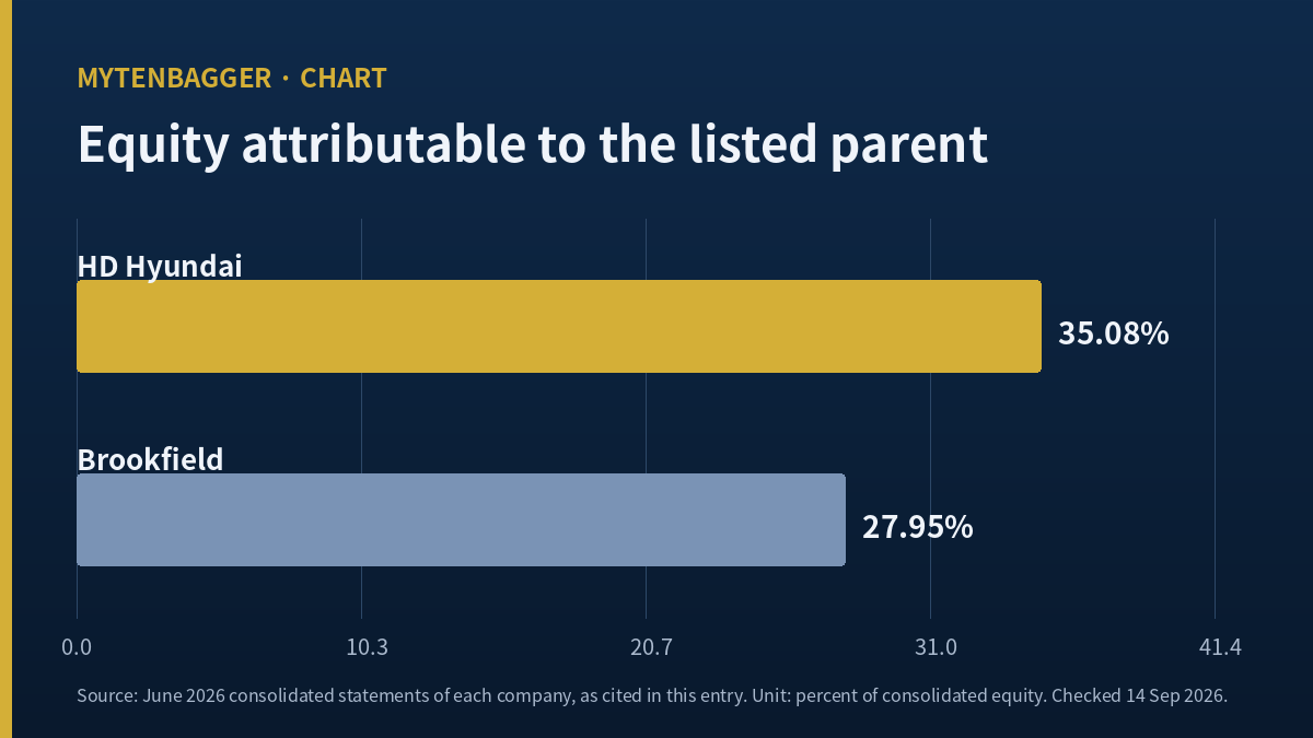 HD Hyundai stock and a two bar chart of equity ownership